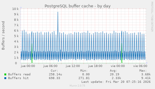 PostgreSQL buffer cache