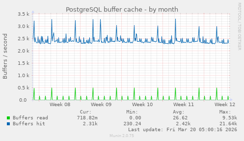PostgreSQL buffer cache