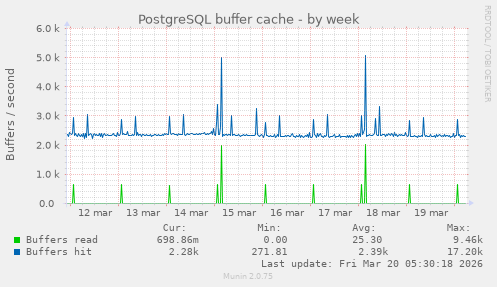 PostgreSQL buffer cache