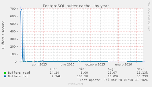 PostgreSQL buffer cache