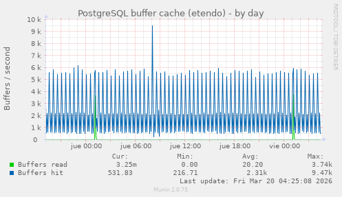 PostgreSQL buffer cache (etendo)