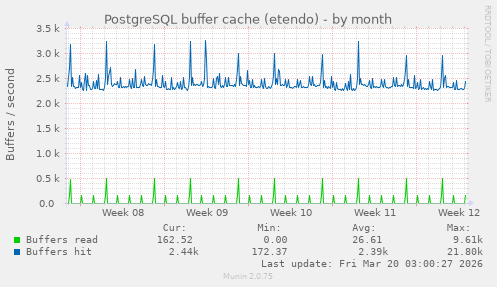 PostgreSQL buffer cache (etendo)