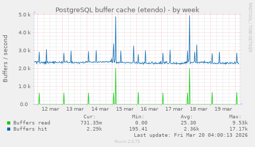 PostgreSQL buffer cache (etendo)