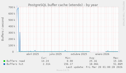 PostgreSQL buffer cache (etendo)