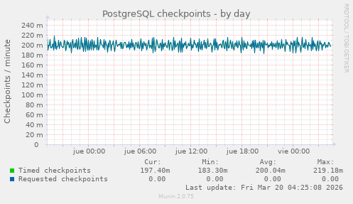 PostgreSQL checkpoints