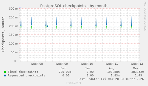 PostgreSQL checkpoints