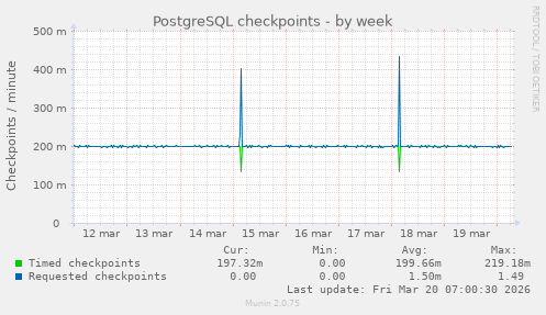 PostgreSQL checkpoints