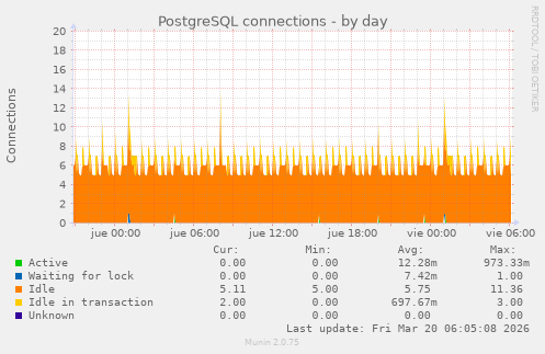 PostgreSQL connections