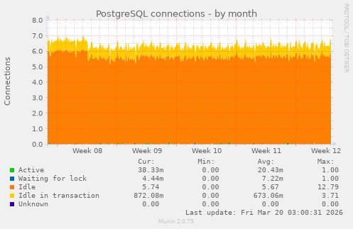 PostgreSQL connections