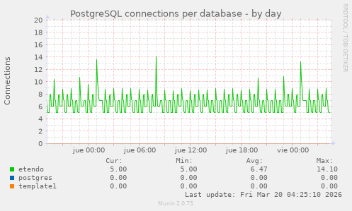 PostgreSQL connections per database