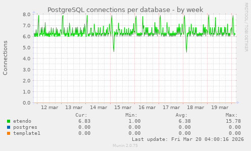 PostgreSQL connections per database