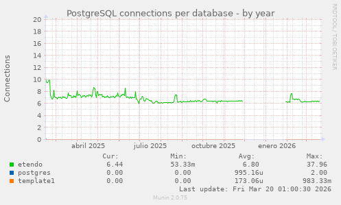 PostgreSQL connections per database