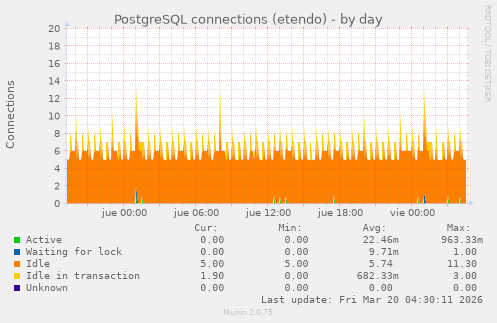 PostgreSQL connections (etendo)