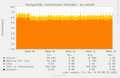 PostgreSQL connections (etendo)