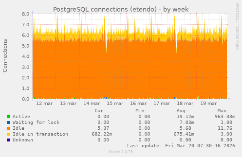PostgreSQL connections (etendo)