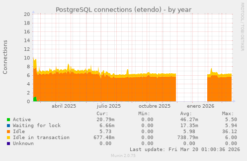 PostgreSQL connections (etendo)
