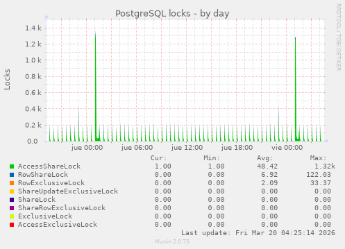 PostgreSQL locks