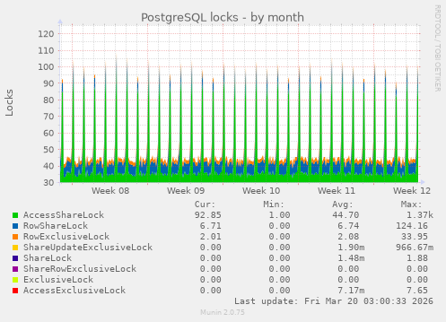 PostgreSQL locks