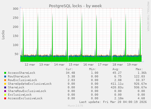 PostgreSQL locks