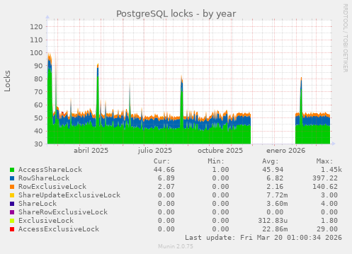 PostgreSQL locks