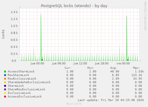 PostgreSQL locks (etendo)