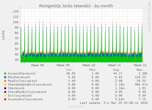 PostgreSQL locks (etendo)
