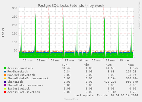 PostgreSQL locks (etendo)