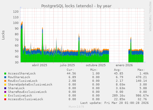 PostgreSQL locks (etendo)