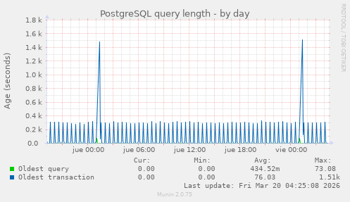 PostgreSQL query length