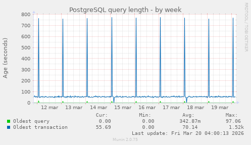 PostgreSQL query length