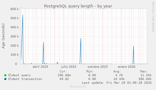 PostgreSQL query length