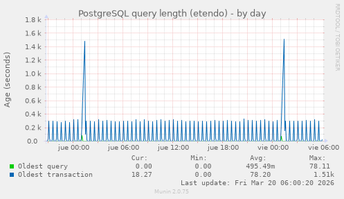 PostgreSQL query length (etendo)