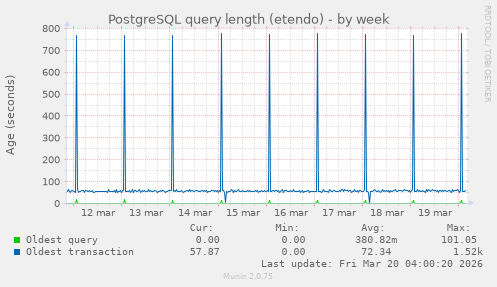 PostgreSQL query length (etendo)