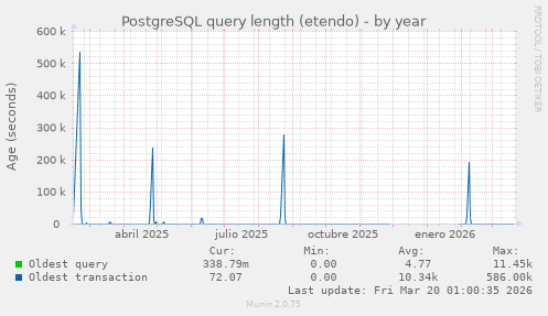 PostgreSQL query length (etendo)
