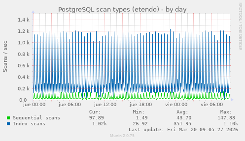 PostgreSQL scan types (etendo)