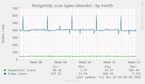 PostgreSQL scan types (etendo)