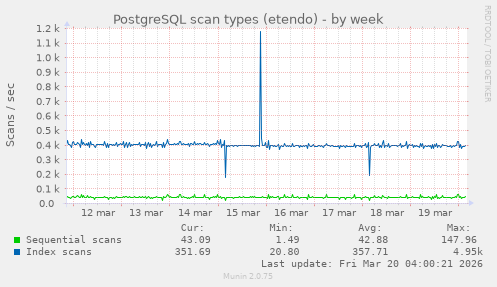 PostgreSQL scan types (etendo)