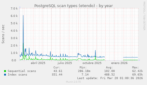 PostgreSQL scan types (etendo)