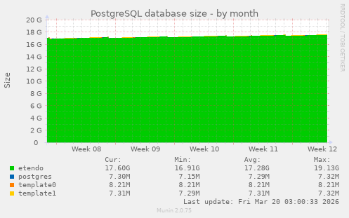 PostgreSQL database size
