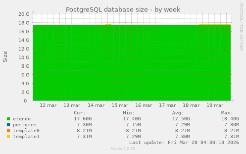 PostgreSQL database size