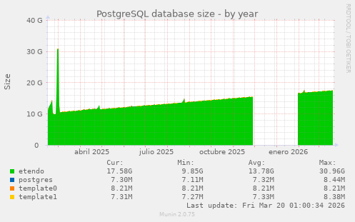 PostgreSQL database size