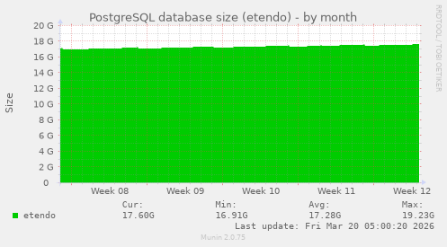 PostgreSQL database size (etendo)