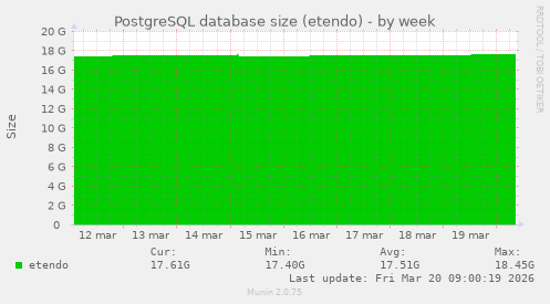 PostgreSQL database size (etendo)