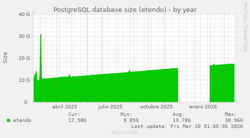 PostgreSQL database size (etendo)