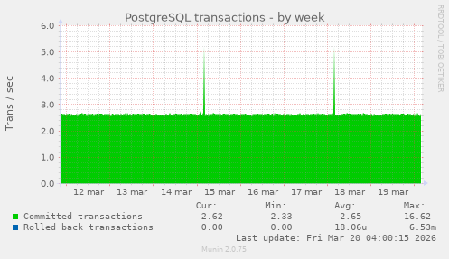 PostgreSQL transactions