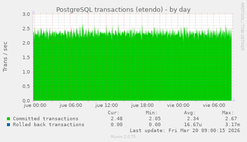 PostgreSQL transactions (etendo)