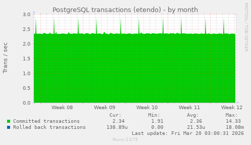 PostgreSQL transactions (etendo)