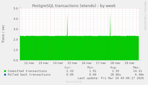 PostgreSQL transactions (etendo)