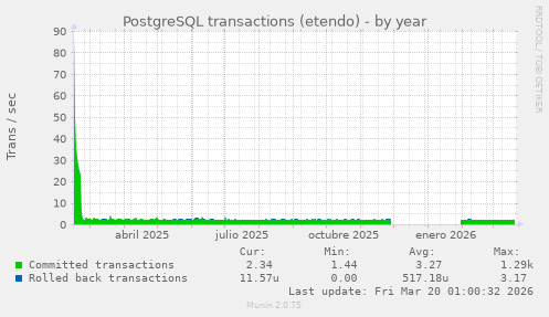 PostgreSQL transactions (etendo)