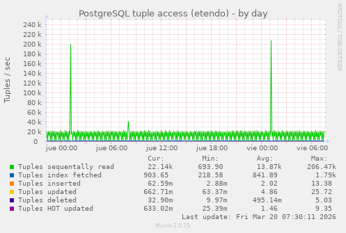 PostgreSQL tuple access (etendo)